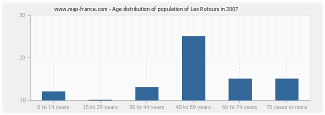 Age distribution of population of Les Rotours in 2007